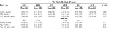 Trends in the Social Class Inequalities in Disability and Self-Rated Health: Repeated Cross-Sectional Surveys from Finland and Sweden 2001–2018